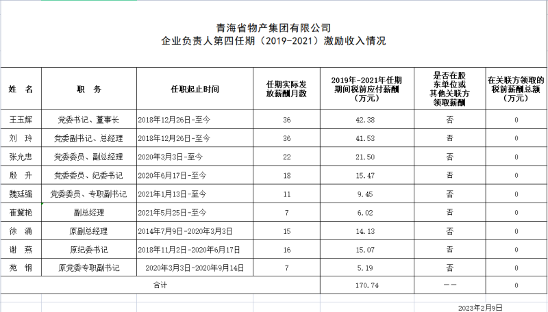 青海省物產(chǎn)集團有限公司 企業(yè)負責(zé)人第四任期（2019-2021）激勵收入情況